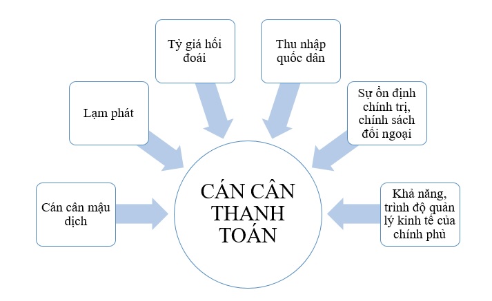 cac_nhan_to_anh_huong_den_can_can_thanh_toan_quoc_te