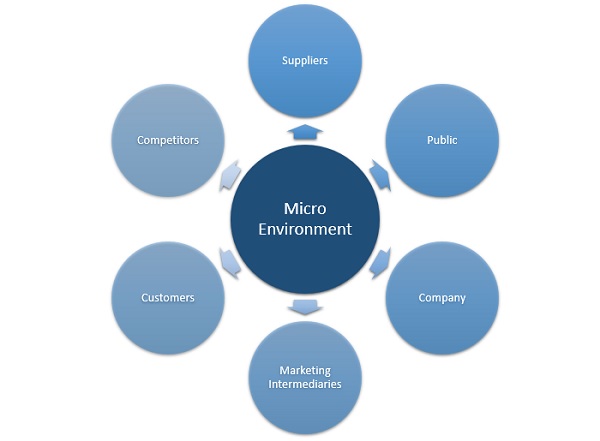 Môi trường marketing vĩ mô Macro Marketing Environment là gì Đặc điểm và  phân loại