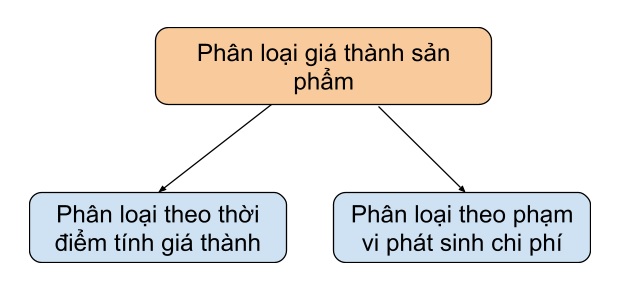 phan_loai_gia_thanh_san_pham_luanvan99