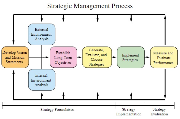 Mách bạn hơn 88 mô hình quản trị chiến lược tổng quát hay nhất  Eteachers