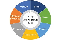 7P trong Marketing là gì Cách áp dụng mô hình 7P Marketing Mix 2023